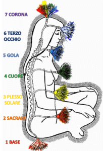 quali sono i 7 chakra
